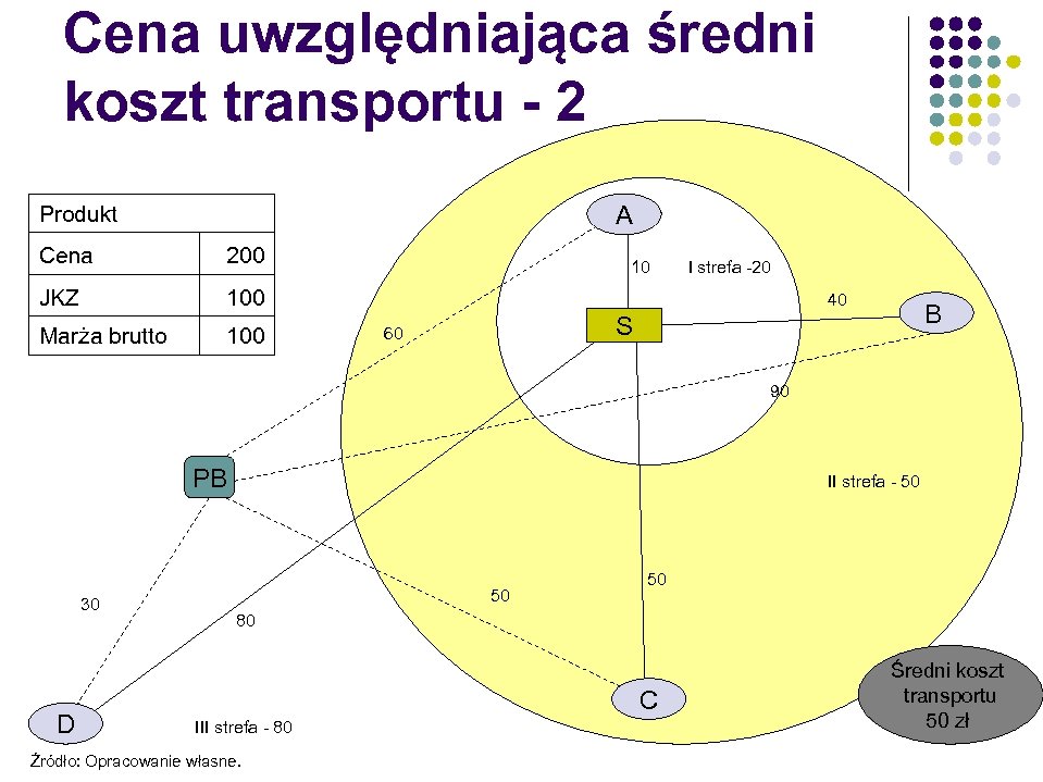 Cena uwzględniająca średni koszt transportu - 2 A Produkt Cena 200 JKZ 100 Marża