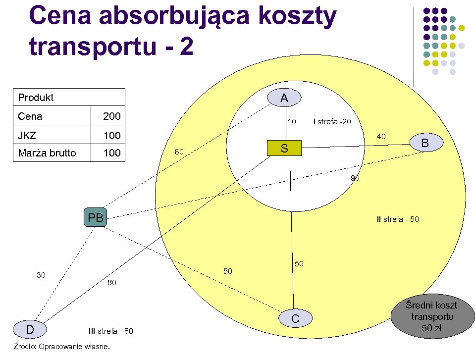 Cena absorbująca koszty transportu - 2 A Produkt Cena 200 JKZ 100 Marża brutto