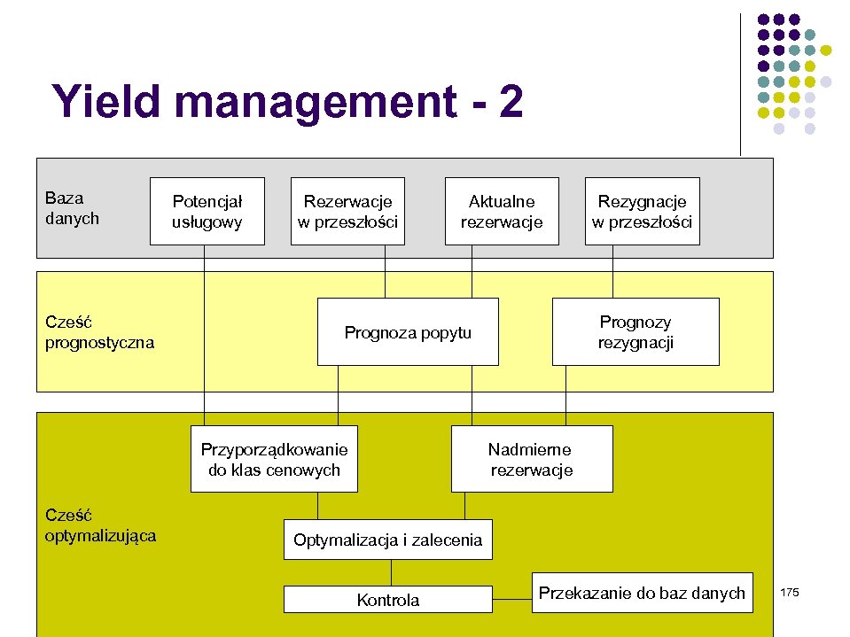 Yield management - 2 Baza danych Cześć prognostyczna Potencjał usługowy Rezerwacje w przeszłości Aktualne
