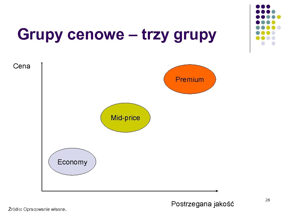 Grupy cenowe – trzy grupy Cena Premium Mid-price Economy Źródło: Opracowanie własne. Postrzegana jakość