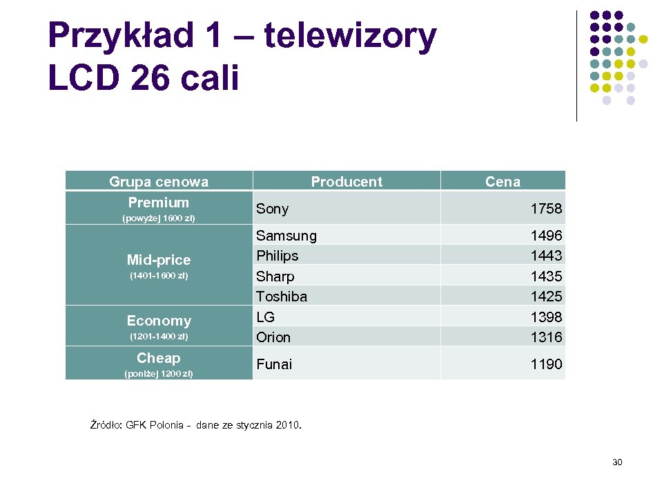 Przykład 1 – telewizory LCD 26 cali Grupa cenowa Premium (powyżej 1600 zł) Mid-price