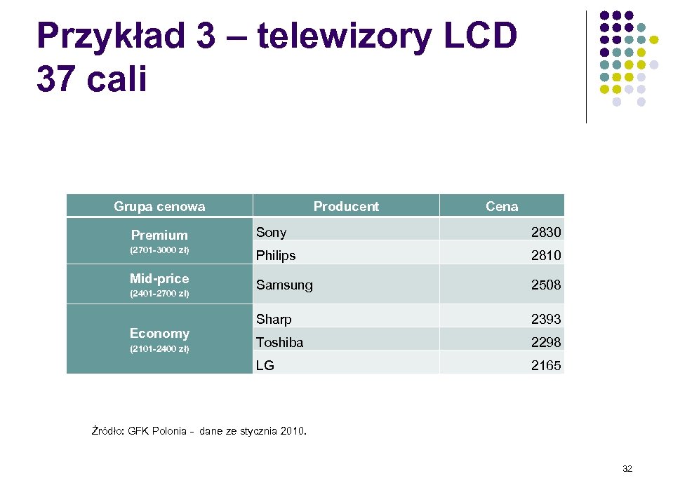 Przykład 3 – telewizory LCD 37 cali Grupa cenowa Producent Cena Premium Sony 2830