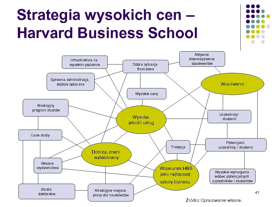 Strategia wysokich cen – Harvard Business School Infrastruktura na wysokim poziomie Aktywne stowarzyszenie absolwentów