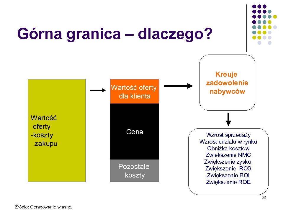 Górna granica – dlaczego? Wartość oferty dla klienta Wartość oferty -koszty zakupu Cena Pozostałe