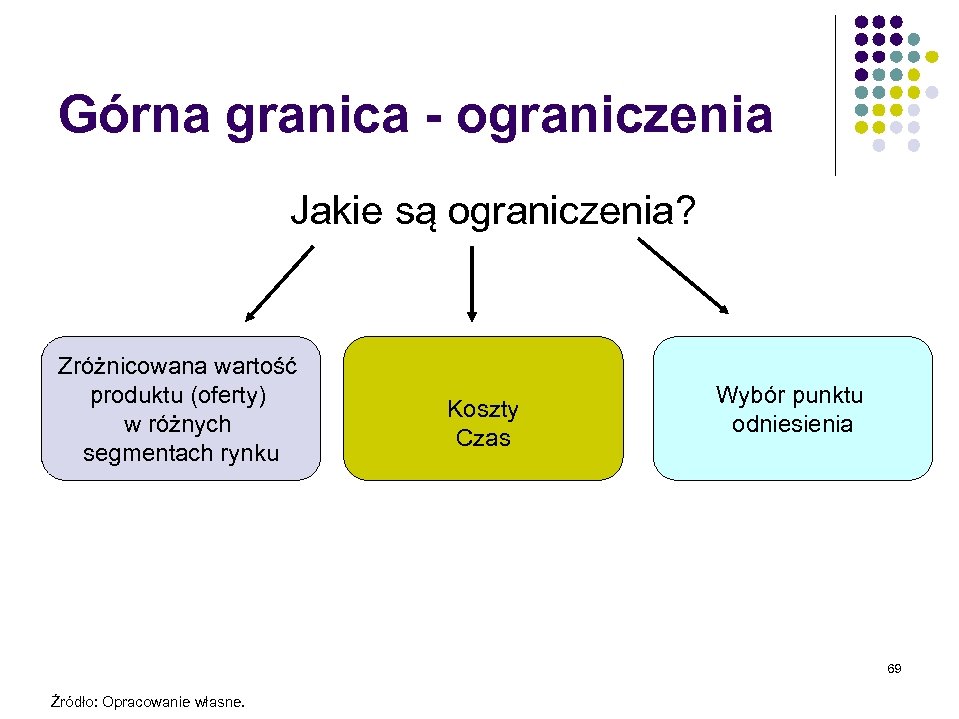 Górna granica - ograniczenia Jakie są ograniczenia? Zróżnicowana wartość produktu (oferty) w różnych segmentach