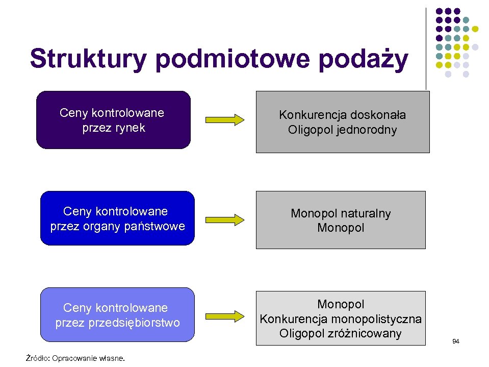 Struktury podmiotowe podaży Ceny kontrolowane przez rynek Konkurencja doskonała Oligopol jednorodny Ceny kontrolowane przez