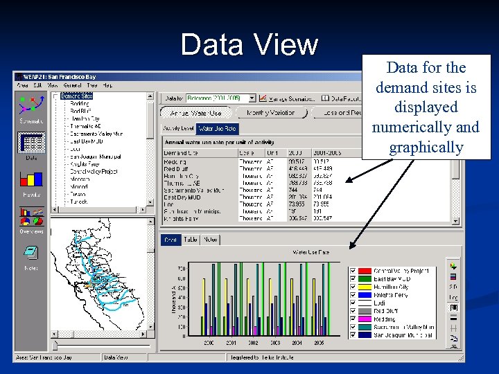 Data View Data for the demand sites is displayed numerically and graphically 