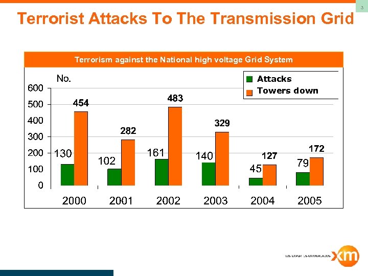 Terrorist Attacks To The Transmission Grid Terrorism against the National high voltage Grid System