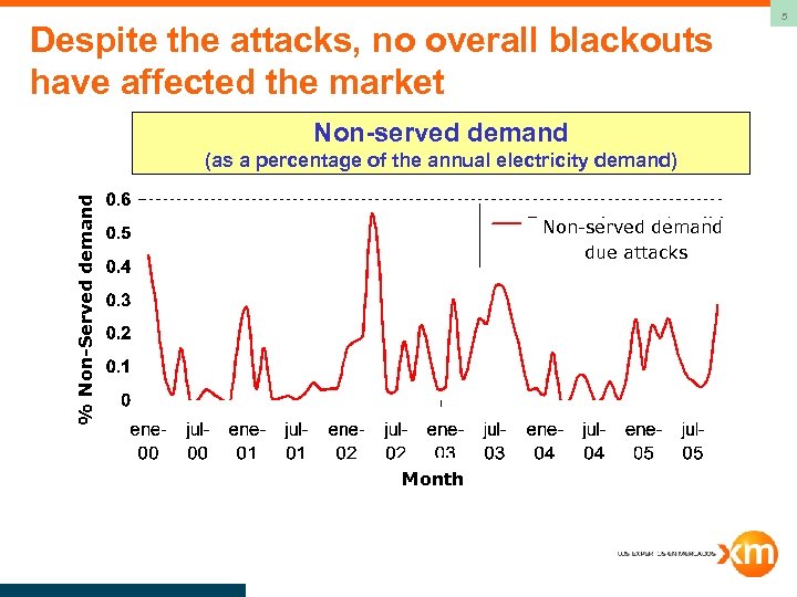 Despite the attacks, no overall blackouts have affected the market Non-served demand % Non-Served