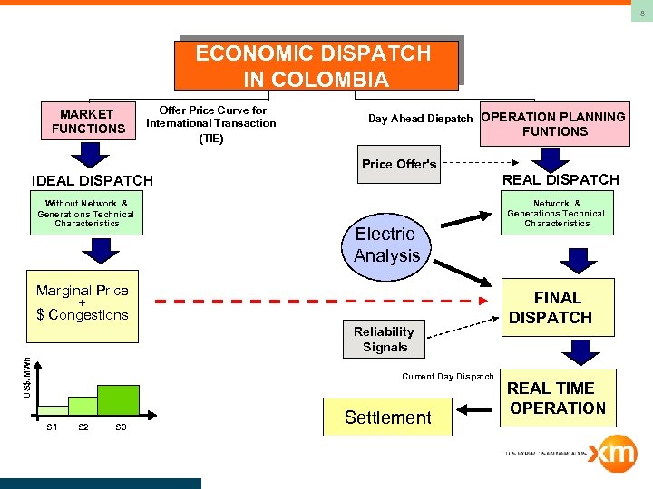 8 ECONOMIC DISPATCH IN COLOMBIA MARKET FUNCTIONS Offer Price Curve for International Transaction (TIE)