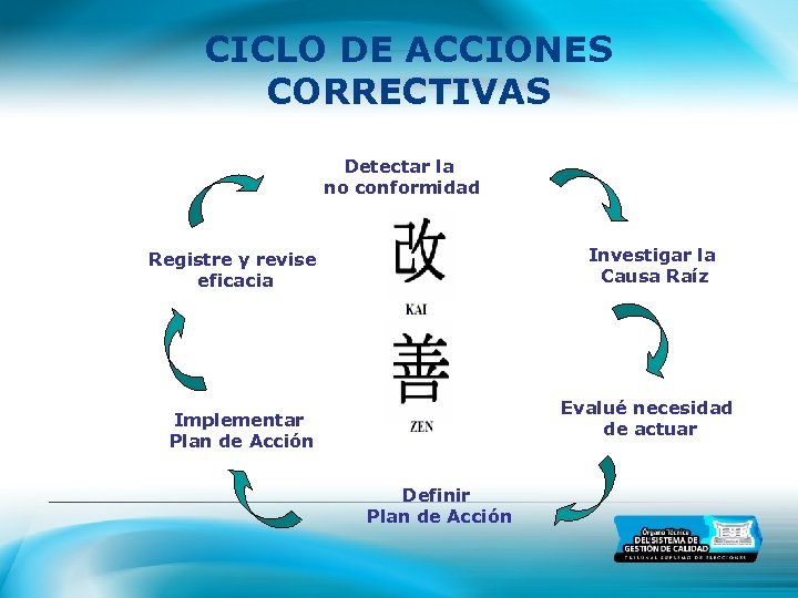 CICLO DE ACCIONES CORRECTIVAS Detectar la no conformidad Investigar la Causa Raíz Registre y