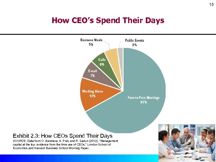 15 How CEO’s Spend Their Days Exhibit 2. 3: How CEOs Spend Their Days