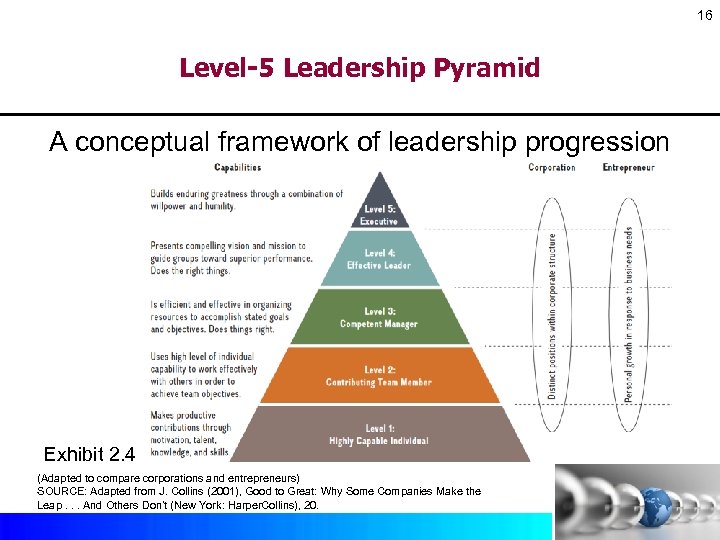 16 Level-5 Leadership Pyramid A conceptual framework of leadership progression Exhibit 2. 4 (Adapted