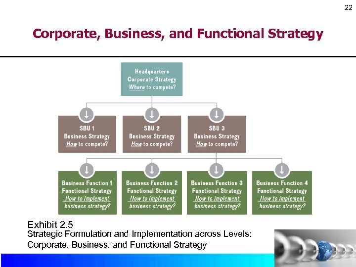 22 Corporate, Business, and Functional Strategy Exhibit 2. 5 Strategic Formulation and Implementation across