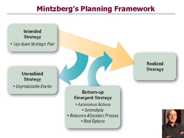 Mintzberg’s Planning Framework 2– 31 