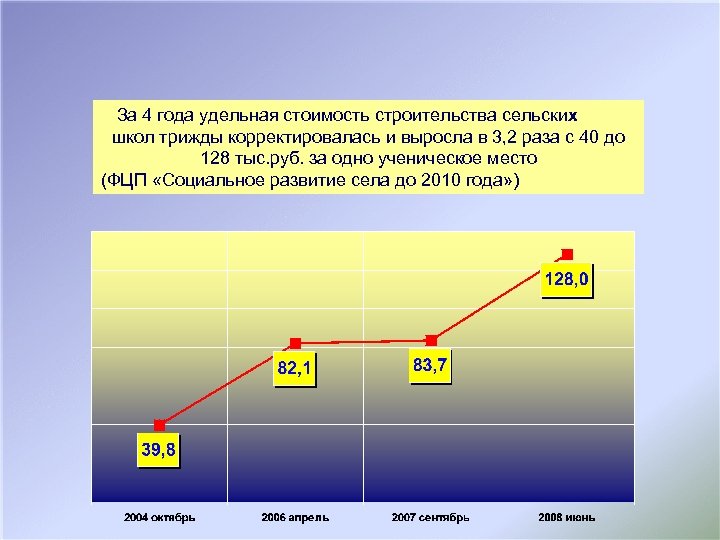 За 4 года удельная стоимость строительства сельских школ трижды корректировалась и выросла в 3,