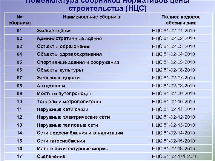 Строительные расценки 2023. НЦС 2021. Нормативная стоимость строительства. НЦС 2020. Расценки НЦС.