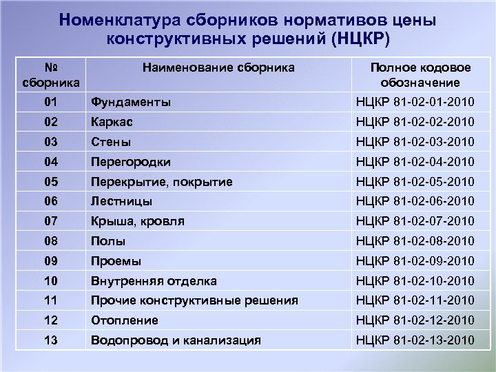Номенклатура сборников нормативов цены конструктивных решений (НЦКР) № сборника Наименование сборника Полное кодовое обозначение