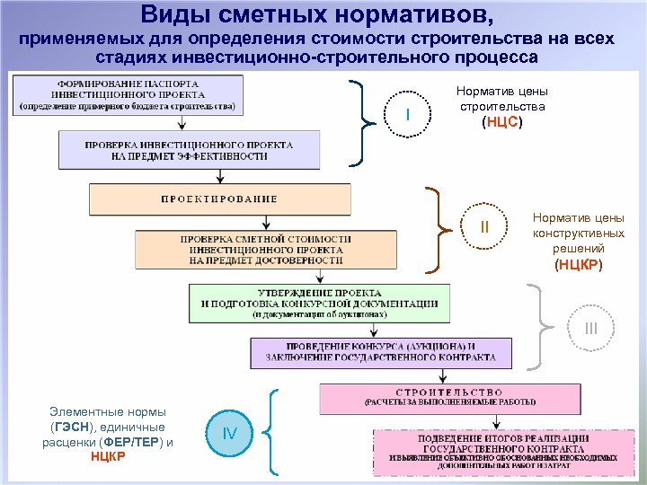 Проверка Достоверности Сметной Стоимости