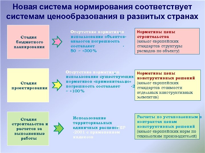 Новая система нормирования соответствует системам ценообразования в развитых странах Стадия бюджетного планирования Стадия проектирования