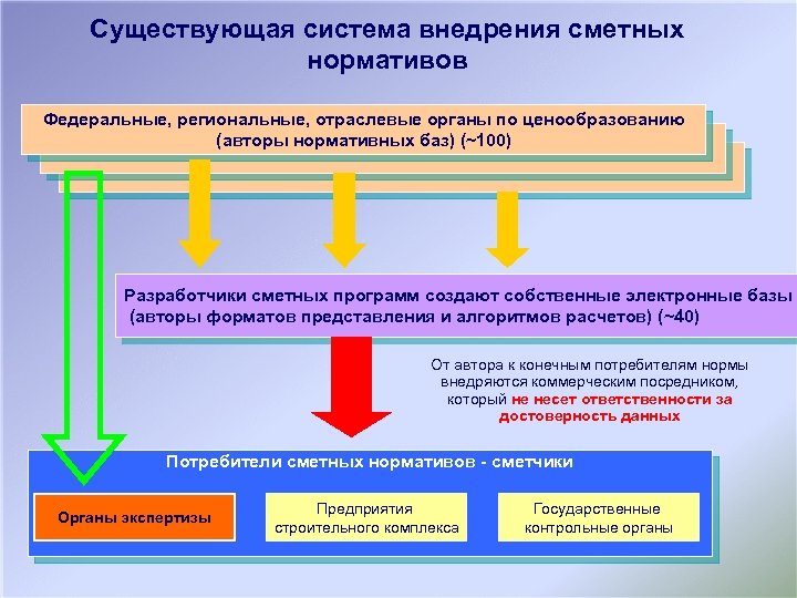 Существующая система внедрения сметных нормативов Федеральные, региональные, отраслевые органы по ценообразованию (авторы нормативных баз)