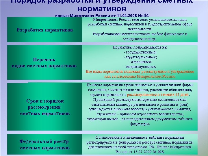 Порядок разработки и утверждения сметных нормативов Разработка приказ Минрегиона России от 11. 04. 2008