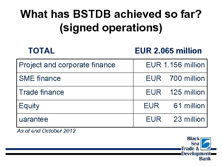 What has BSTDB achieved so far? (signed operations) TOTAL EUR 2. 065 million Project