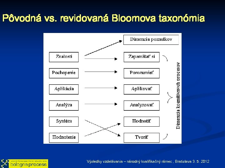 Pôvodná vs. revidovaná Bloomova taxonómia Výsledky vzdelávania – národný kvalifikačný rámec , Bratislava 3.