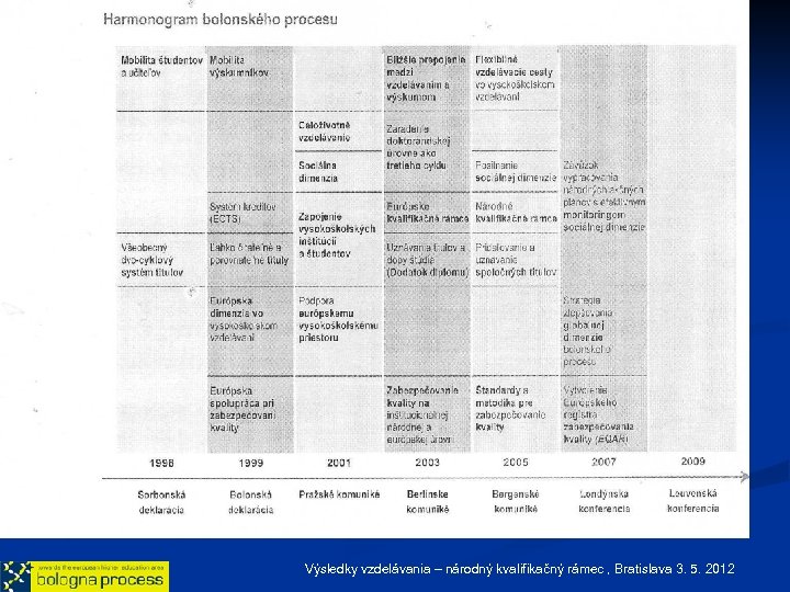 Výsledky vzdelávania – národný kvalifikačný rámec , Bratislava 3. 5. 2012 