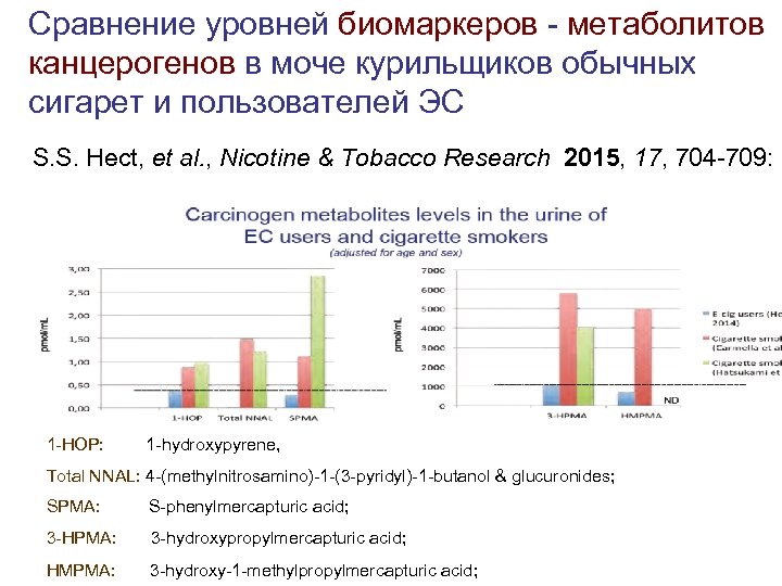 Cравнение уровней биомаркеров - метаболитов канцерогенов в моче курильщиков обычных сигарет и пользователей ЭС