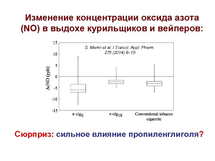 Изменение концентрации оксида азота (NO) в выдохе курильщиков и вейперов: S. Marini et al.