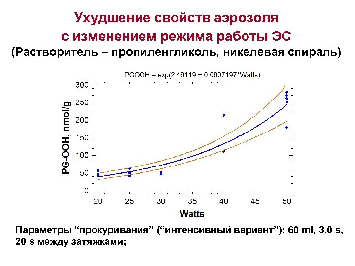 Ухудшение свойств аэрозоля с изменением режима работы ЭС (Растворитель – пропиленгликоль, никелевая спираль) Параметры
