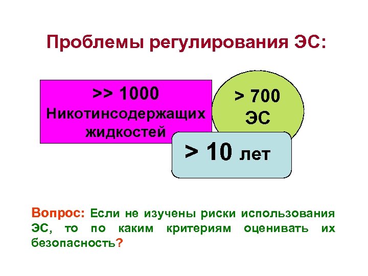 Проблемы регулирования ЭС: >> 1000 Никотинсодержащих жидкостей > 700 ЭС > 10 лет Вопрос: