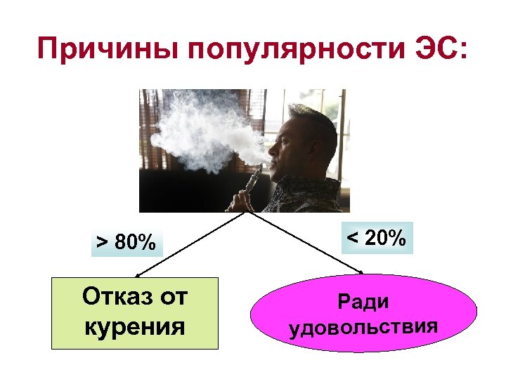 Причины популярности ЭС: > 80% Отказ от курения < 20% Ради удовольствия 
