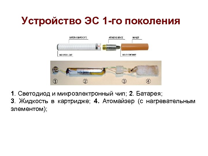 Устройство ЭС 1 -го поколения 1. Светодиод и микроэлектронный чип; 2. Батарея; 3. Жидкость