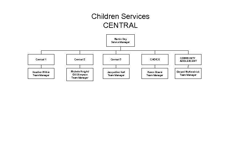 Children Services CENTRAL Martin Dey Service Manager Central 1 Central 2 Central 3 CHOICE