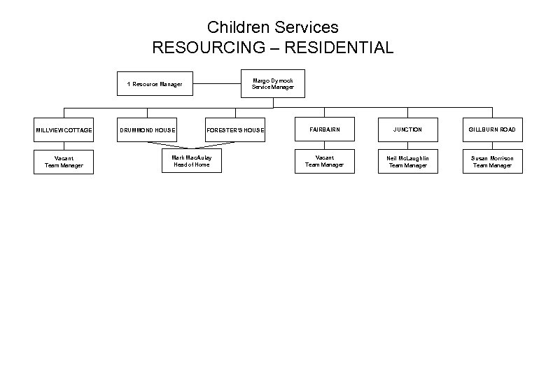 Children Services RESOURCING – RESIDENTIAL Margo Dymock Service Manager 1 Resource Manager MILLVIEW COTTAGE