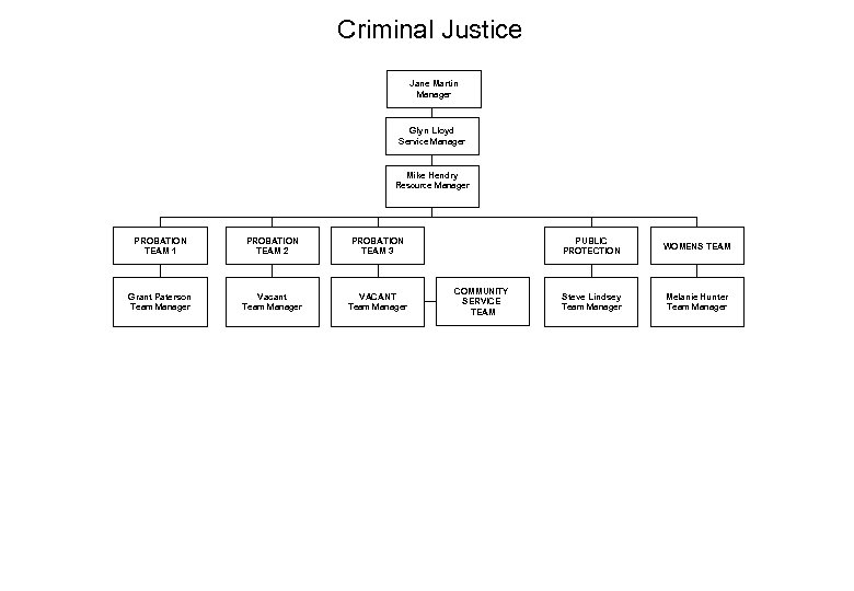 Criminal Justice Jane Martin Manager Glyn Lloyd Service Manager Mike Hendry Resource Manager PROBATION