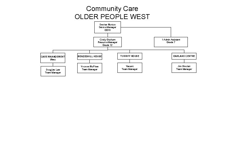 Community Care OLDER PEOPLE WEST Denise Morton Service Manager CO 16 Cindy Graham Resource