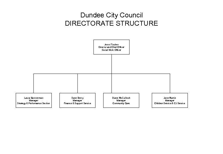 Dundee City Council DIRECTORATE STRUCTURE Jenni Tocher Director and Chief Officer Social Work Officer