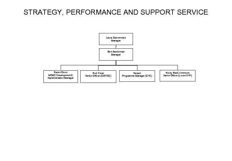 STRATEGY, PERFORMANCE AND SUPPORT SERVICE Laura Bannerman Manager Bert Sandeman Manager Karen Gunn MCMC