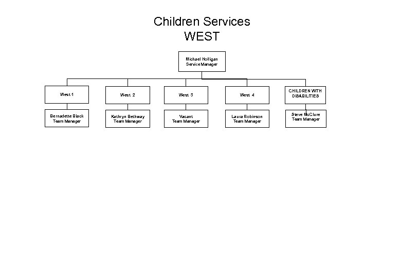 Children Services WEST Michael Holligan Service Manager West 1 West 2 West 3 West