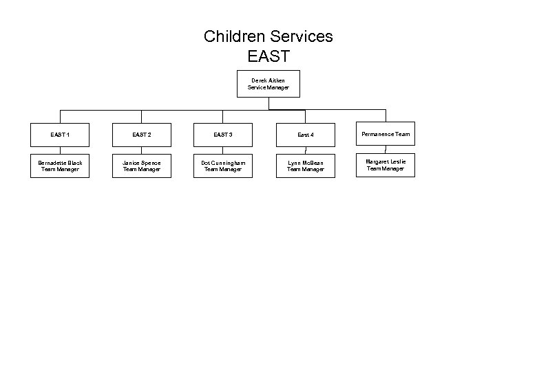 Children Services EAST Derek Aitken Service Manager EAST 1 EAST 2 EAST 3 East