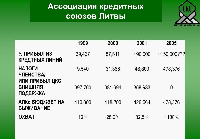 Ассоциация кредитных союзов Литвы 