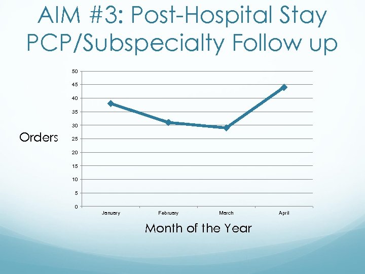 AIM #3: Post-Hospital Stay PCP/Subspecialty Follow up 50 45 40 35 30 Orders 25