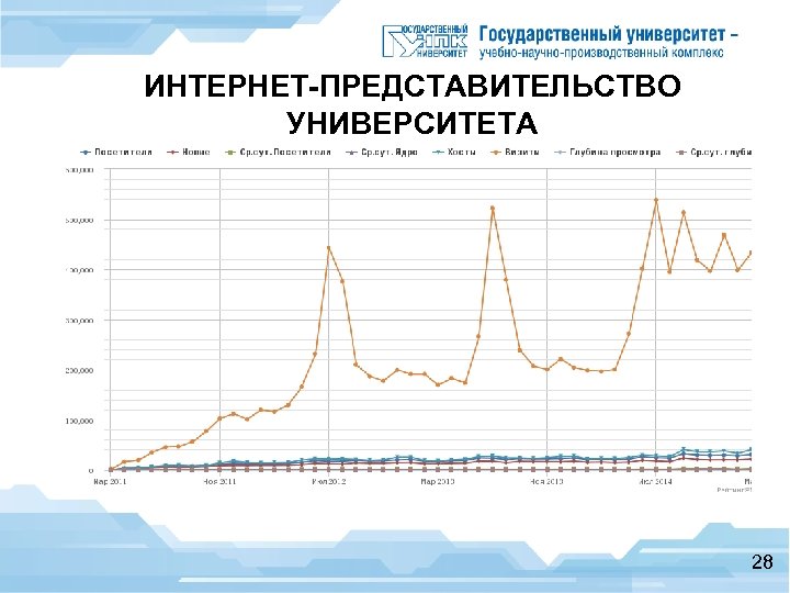 ИНТЕРНЕТ-ПРЕДСТАВИТЕЛЬСТВО УНИВЕРСИТЕТА Динамика посещений сайта 28 