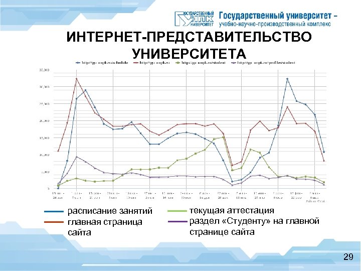 ИНТЕРНЕТ-ПРЕДСТАВИТЕЛЬСТВО УНИВЕРСИТЕТА Наиболее посещаемые страницы расписание занятий главная страница сайта текущая аттестация раздел «Студенту»