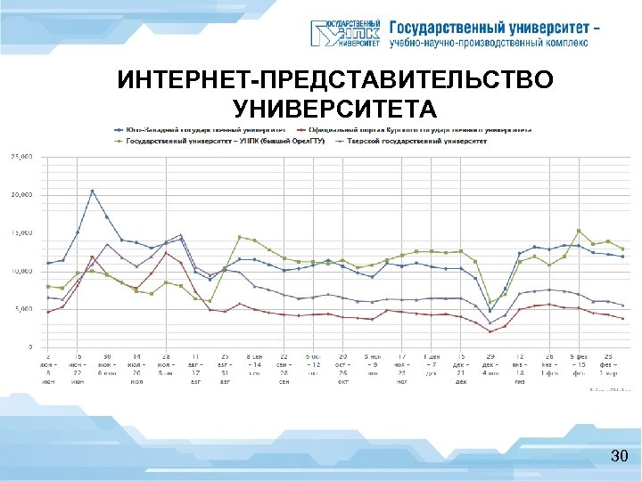 ИНТЕРНЕТ-ПРЕДСТАВИТЕЛЬСТВО УНИВЕРСИТЕТА Сравнение посещаемости с другими вузами 30 