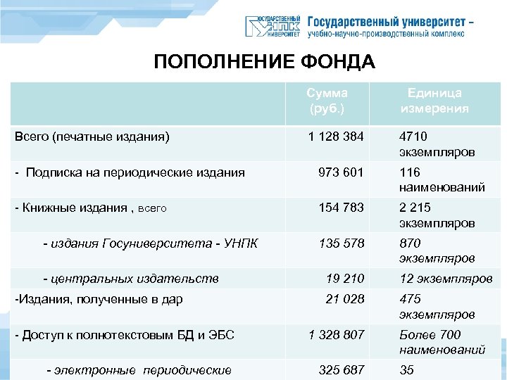 ПОПОЛНЕНИЕ ФОНДА Сумма (руб. ) Всего (печатные издания) Единица измерения 1 128 384 4710