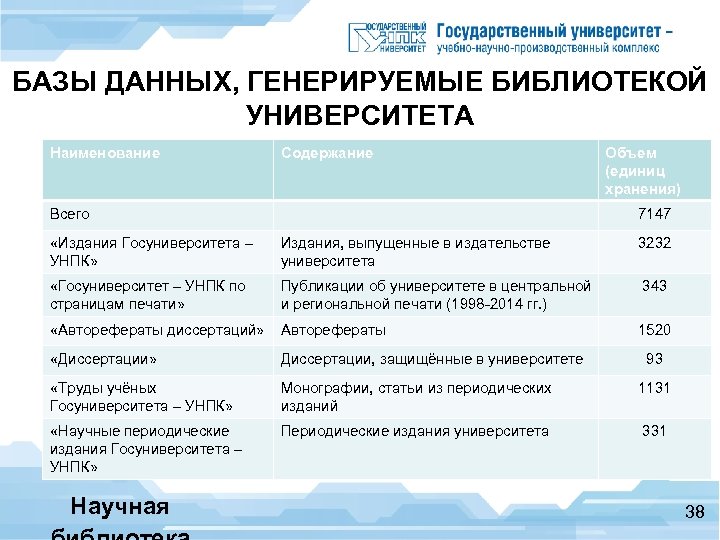 БАЗЫ ДАННЫХ, ГЕНЕРИРУЕМЫЕ БИБЛИОТЕКОЙ УНИВЕРСИТЕТА Наименование Содержание Всего Объем (единиц хранения) 7147 «Издания Госуниверситета